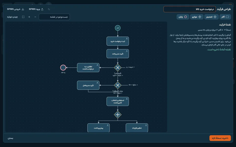 docfind's BPMN designer: a purchase request with a manager's approval, a rejection branch, a CEO approval above a spending cap, and prepayment and contract running in parallel